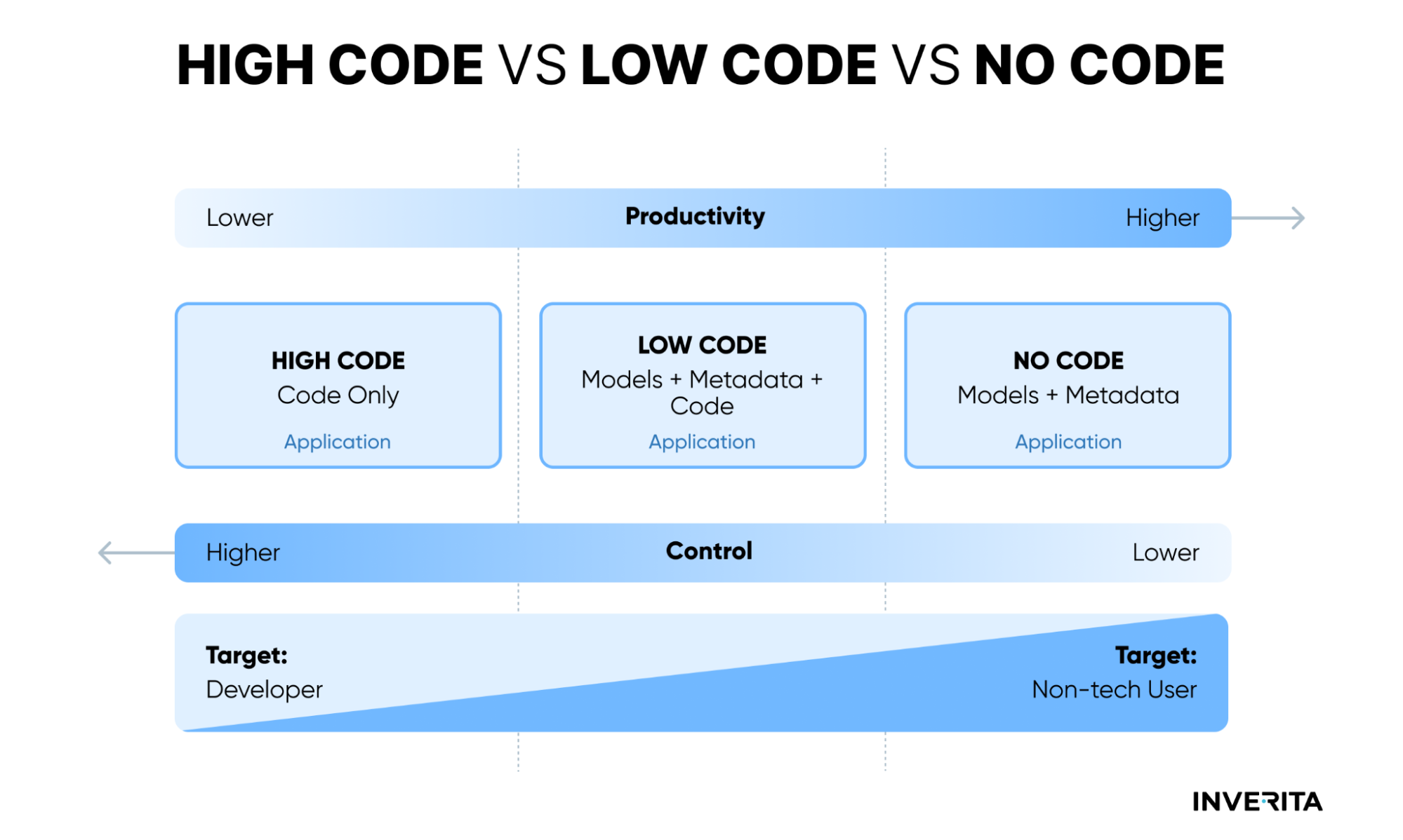 high code vs low code vs no code