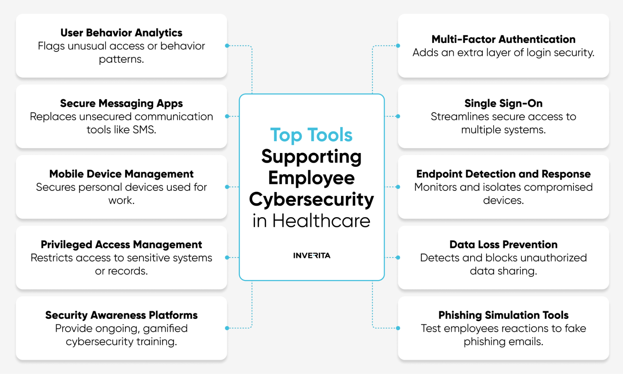 Tools and Technologies That Support Employee Security in Healthcare