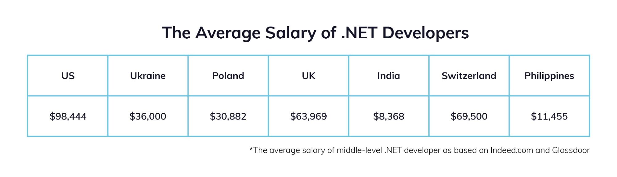 developers salary