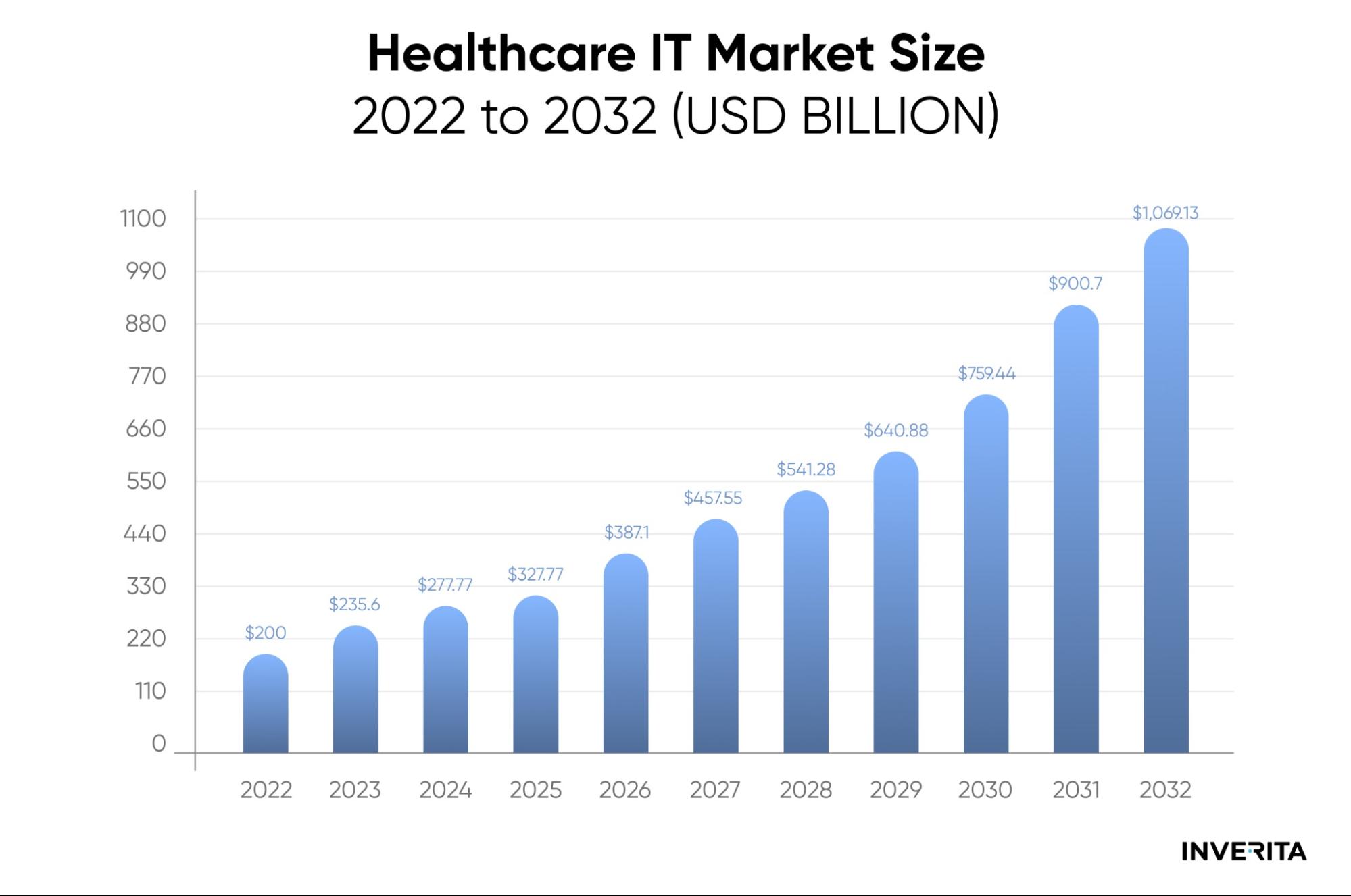 healthcare IT market size