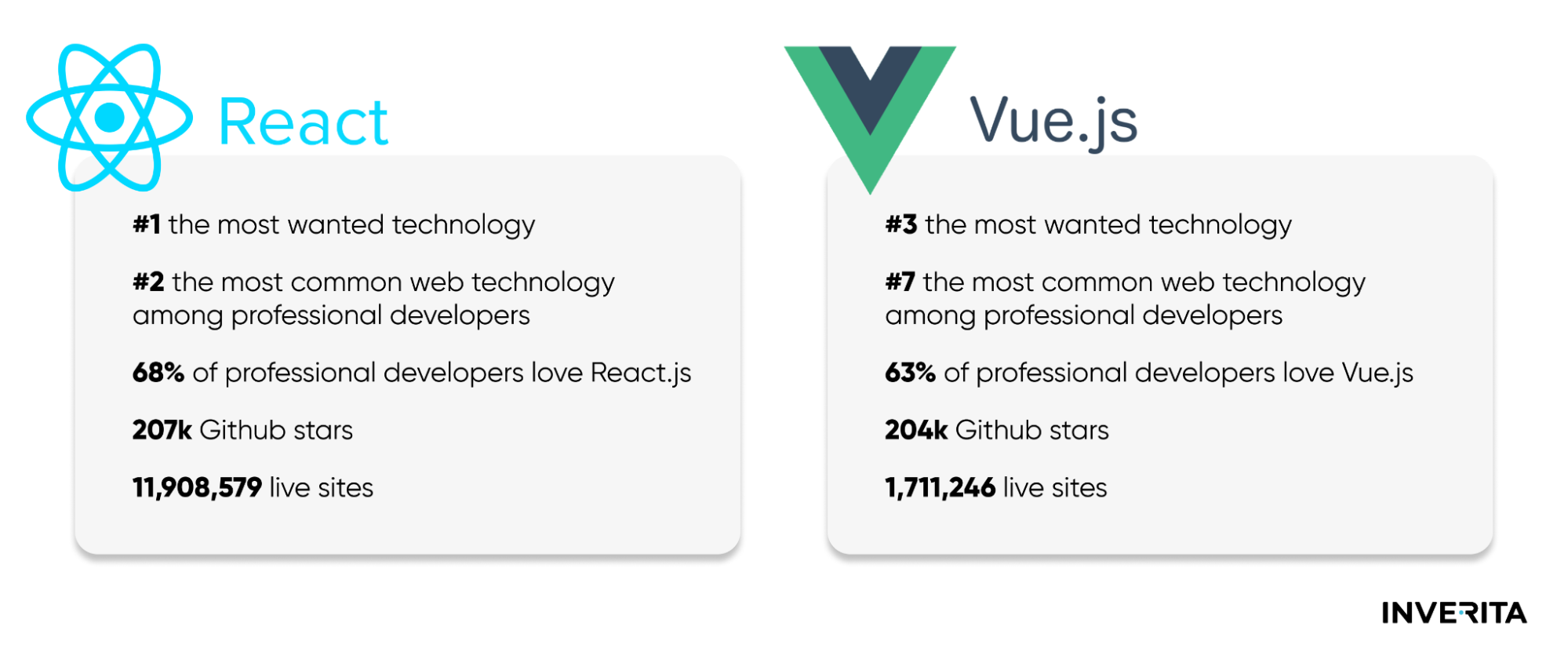 vue vs react popularity