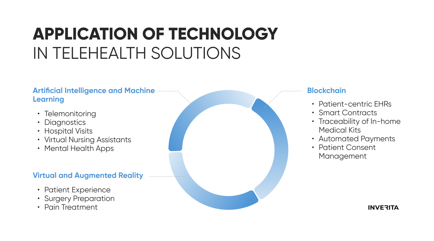 Technologies Behind Telehealth Solutions