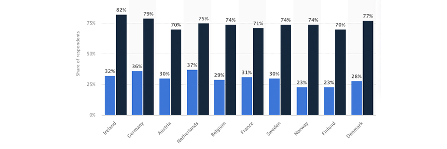 offline shopping popularity