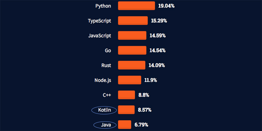 Most Loved Programming Languages