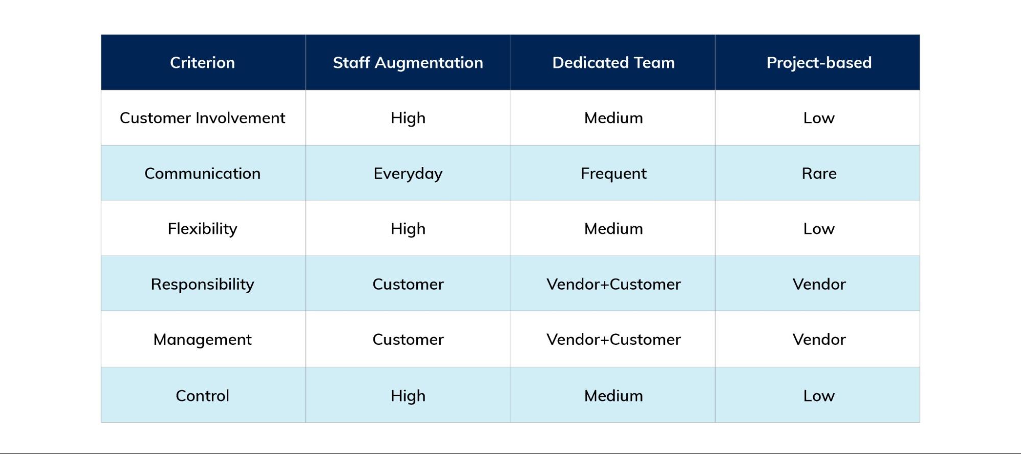 staff augmentation vs dedicated team
