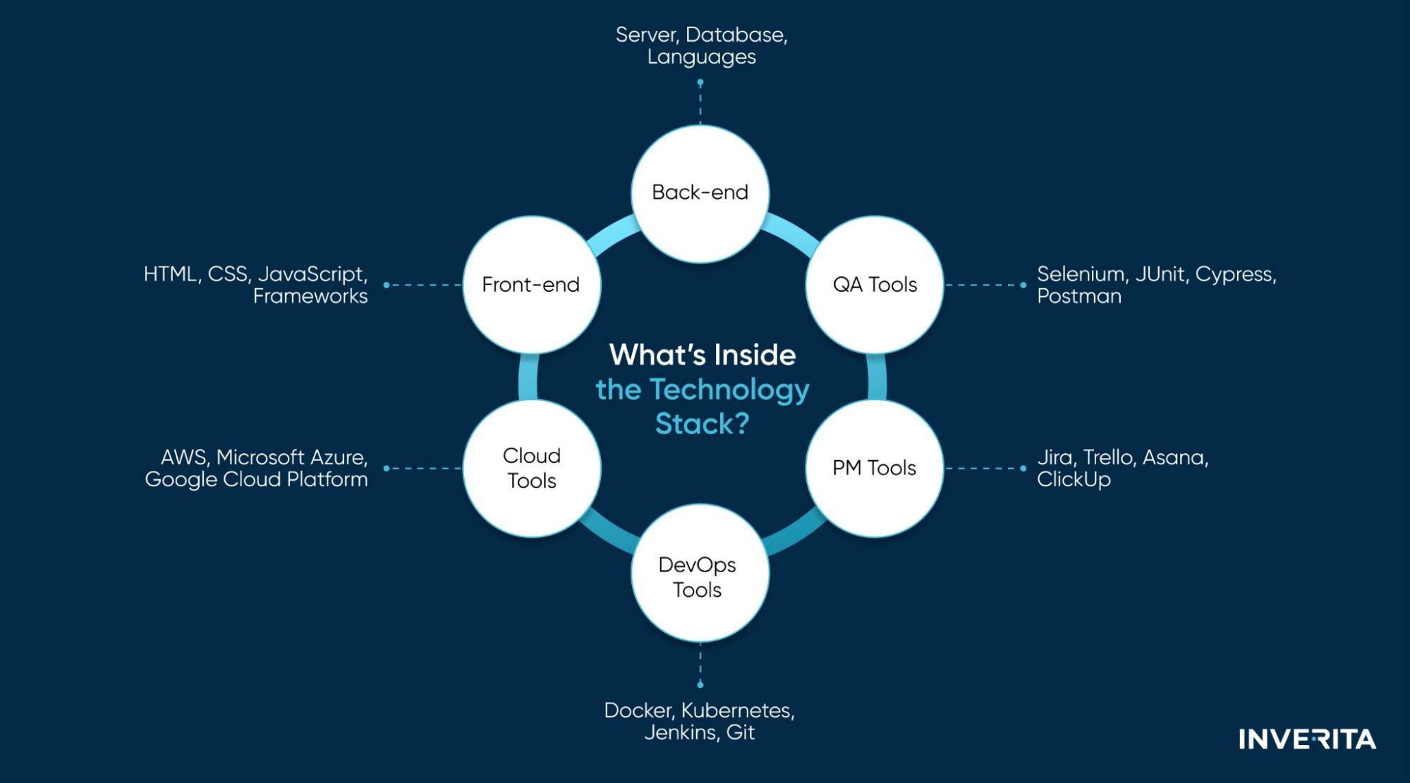 Best Tech Stack for Web App Development to Use