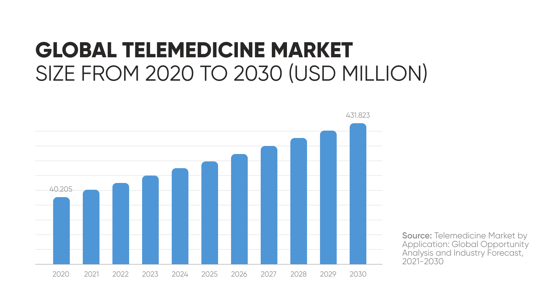 global telemedicine market