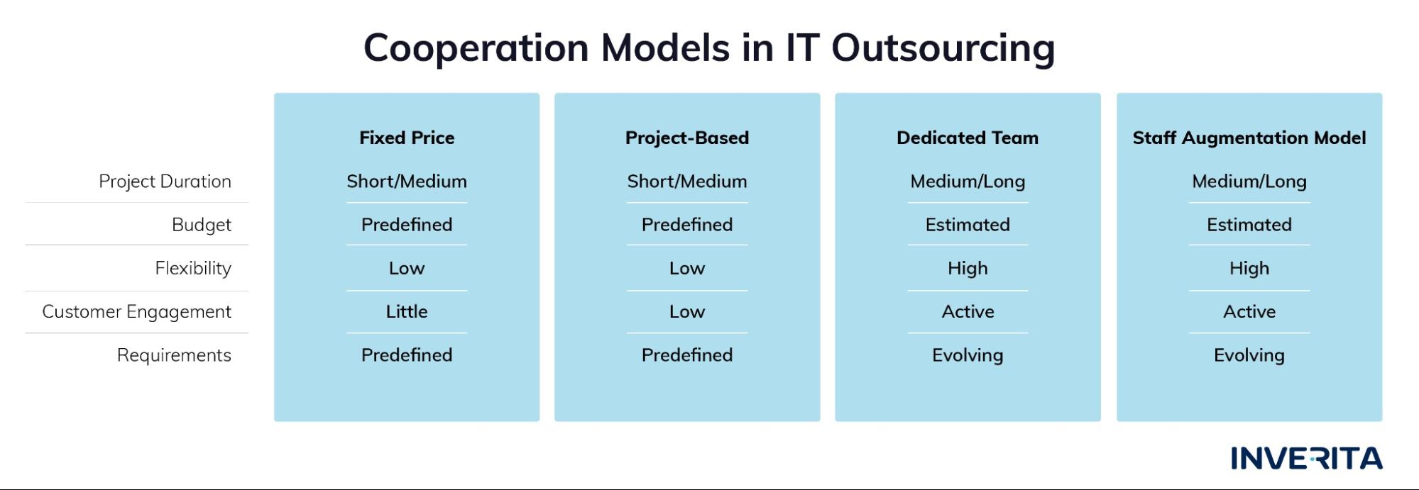 IT Outsourcing Models