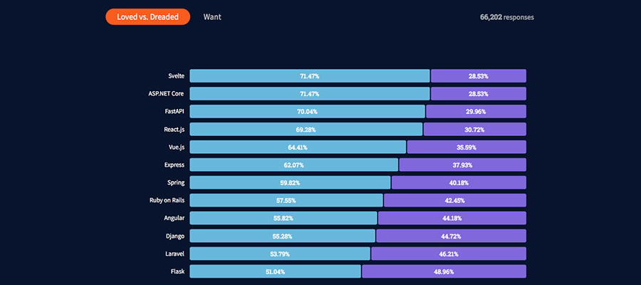 10 Reasons Why Vue.js Is So Popular in 2023 | inVerita
