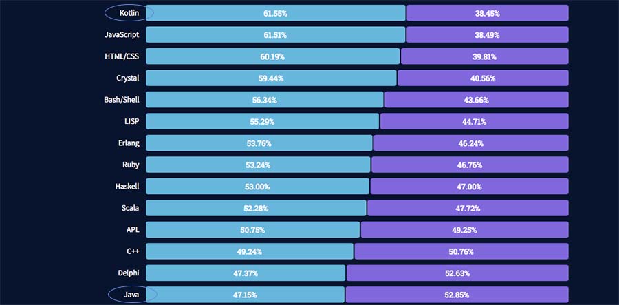 Most Wanted Programming Languages
