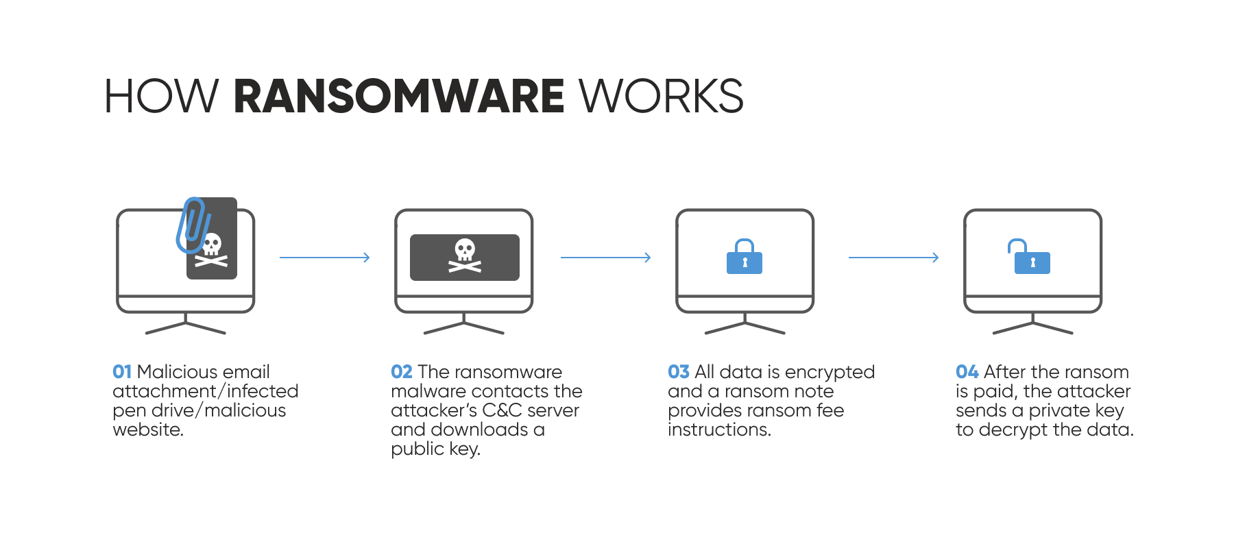 how ransomware works