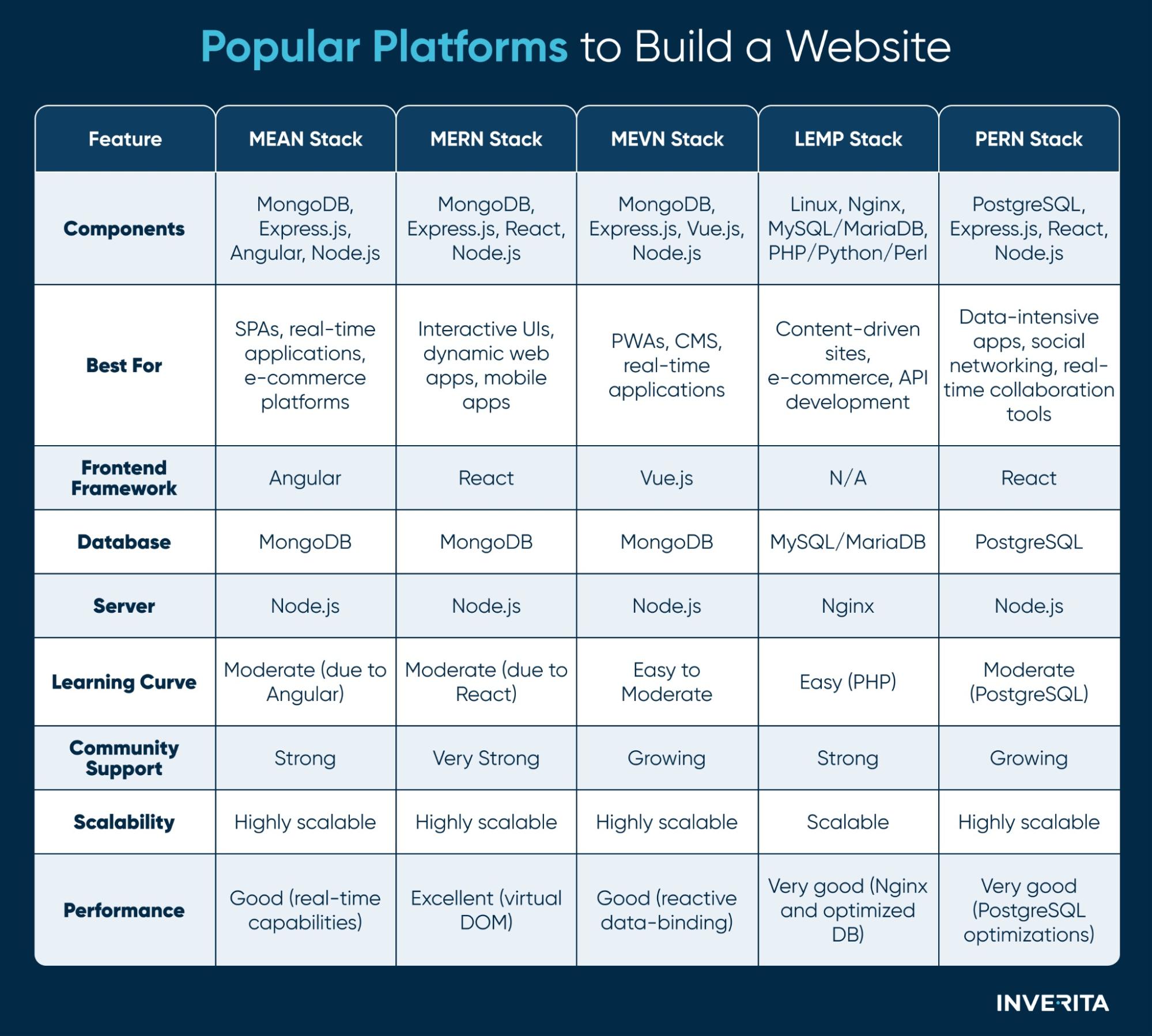 Best Tech Stack for Web App Development