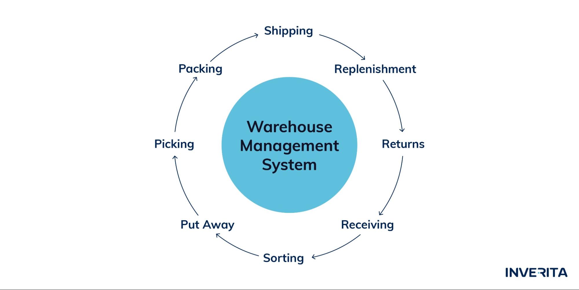 warehouse management system