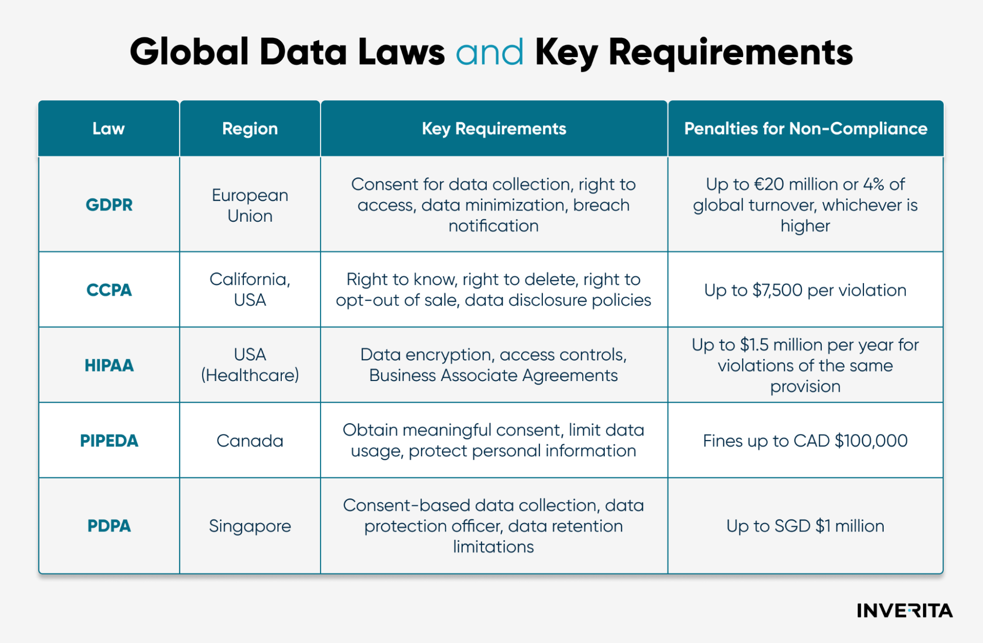 how to achieve compliance