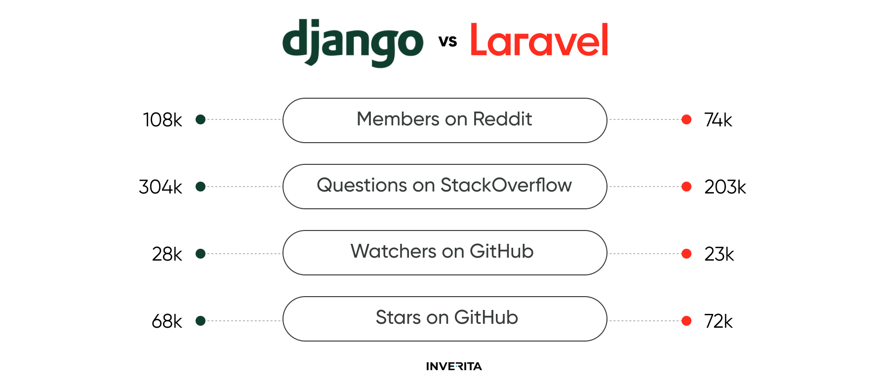 Django vs Laravel community