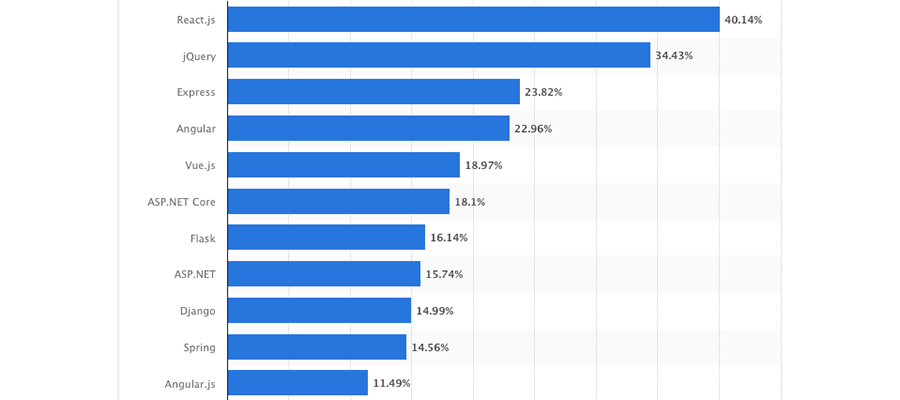 vue popularity