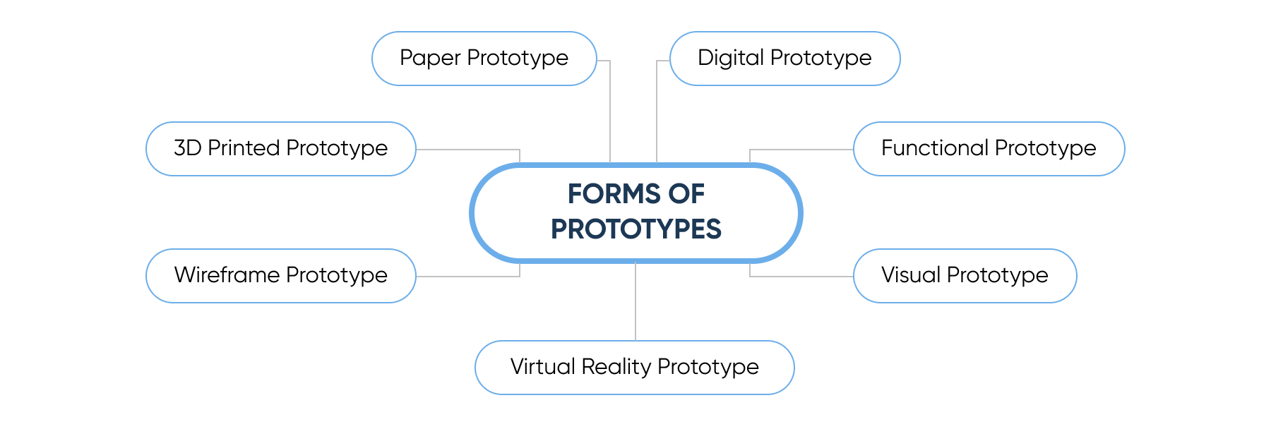 forms of prototypes