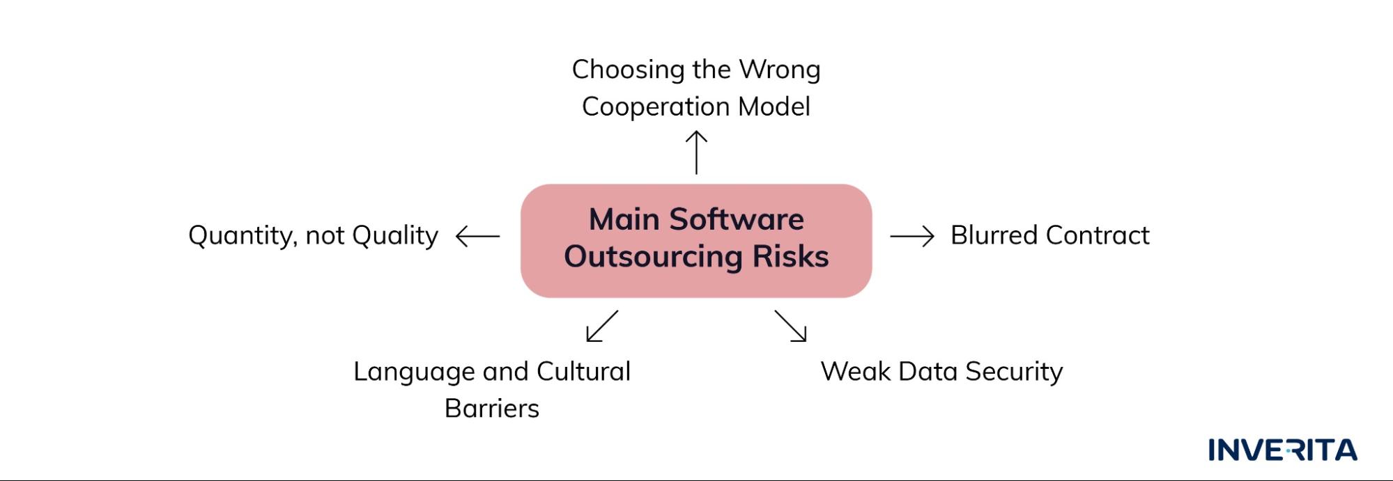 outsourcing risks