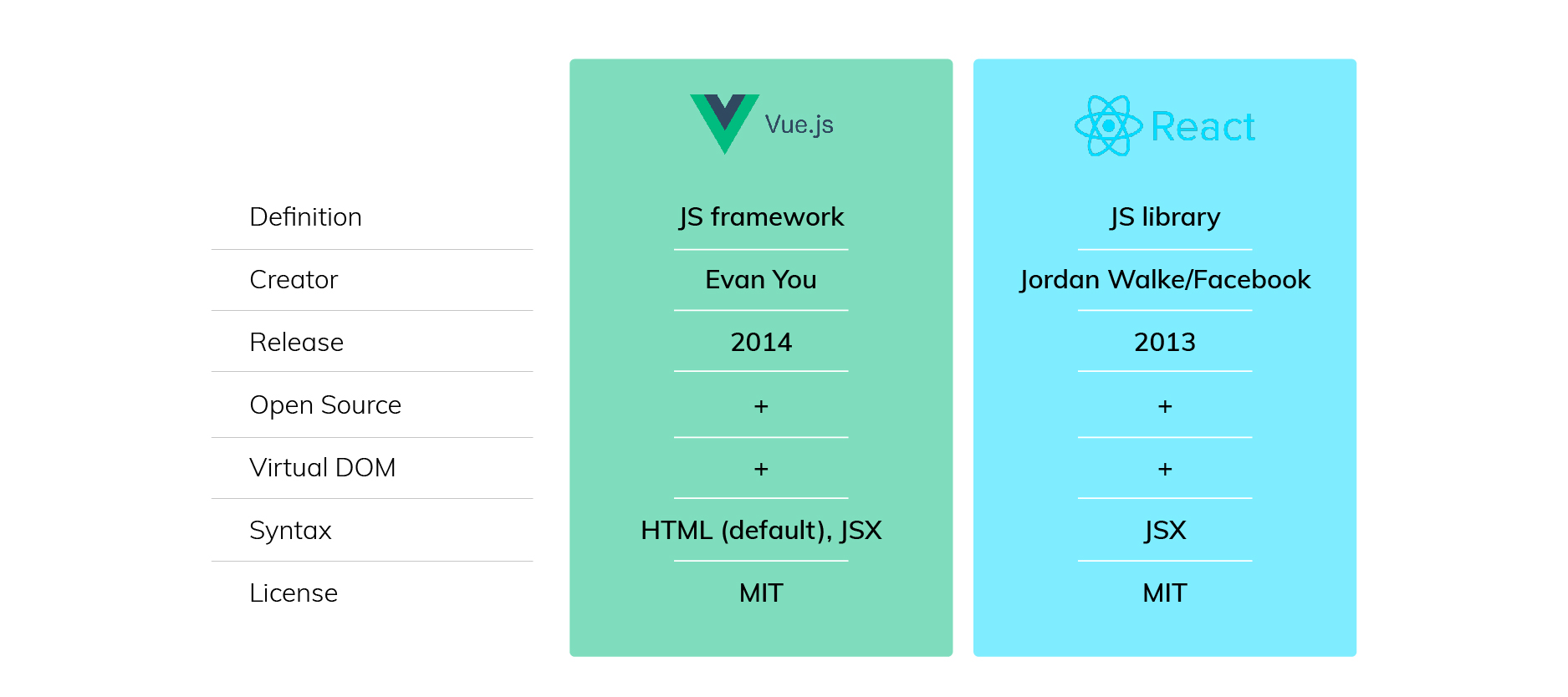 Vue vs React in 2023What to Choose and When inVerita