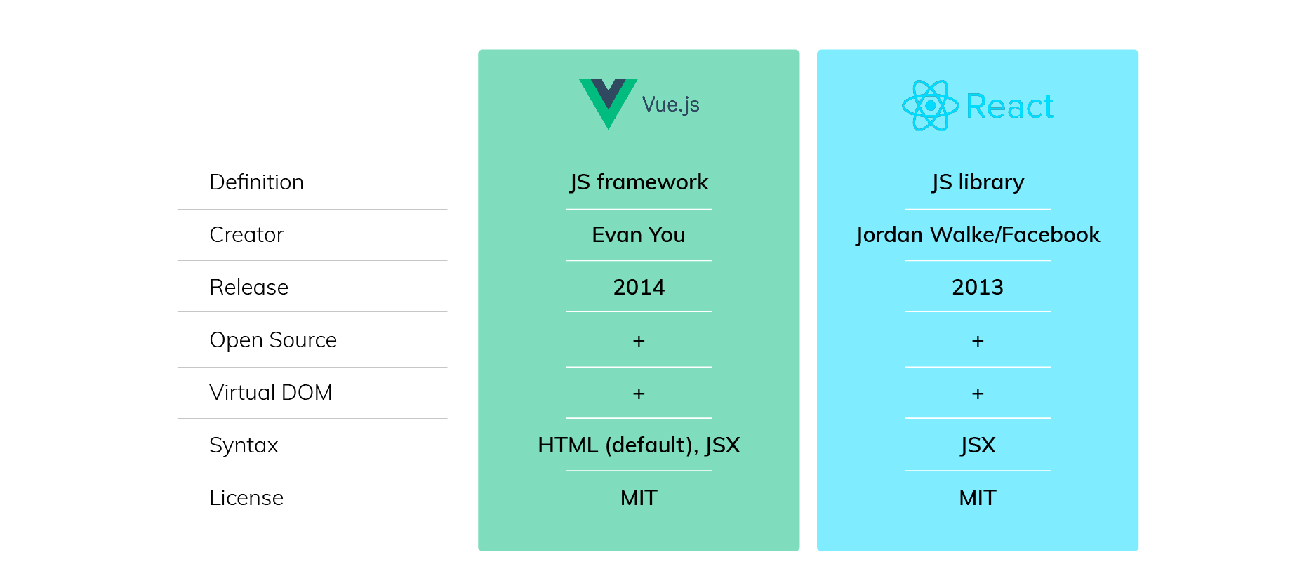 Angular vs React vs Vue.js: Comparison of Frameworks in 2023