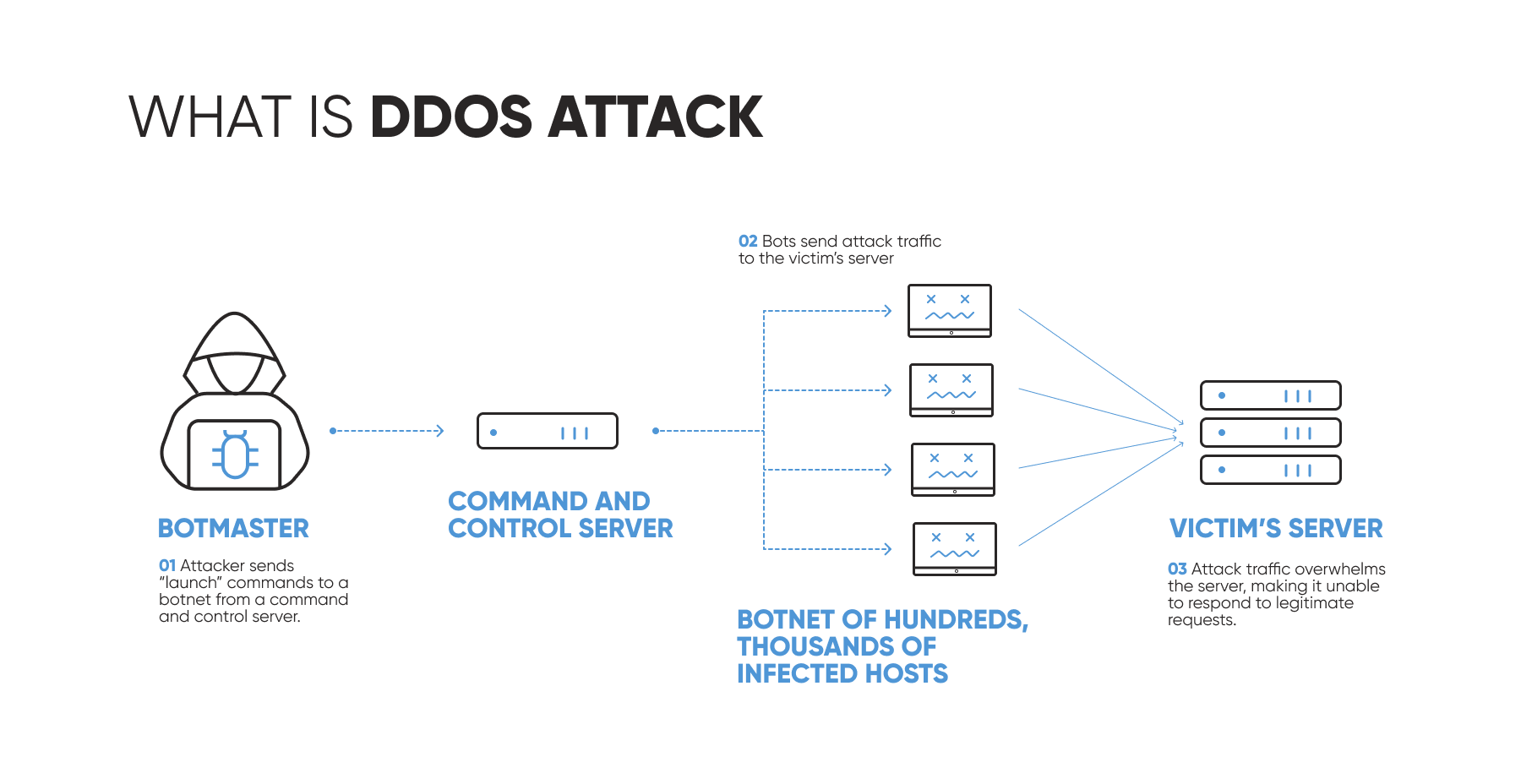 what is DDoS attack