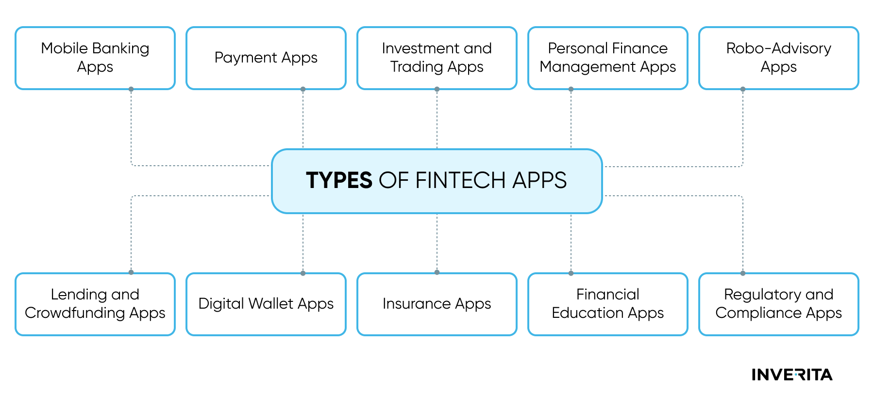 Types of Fintech Apps