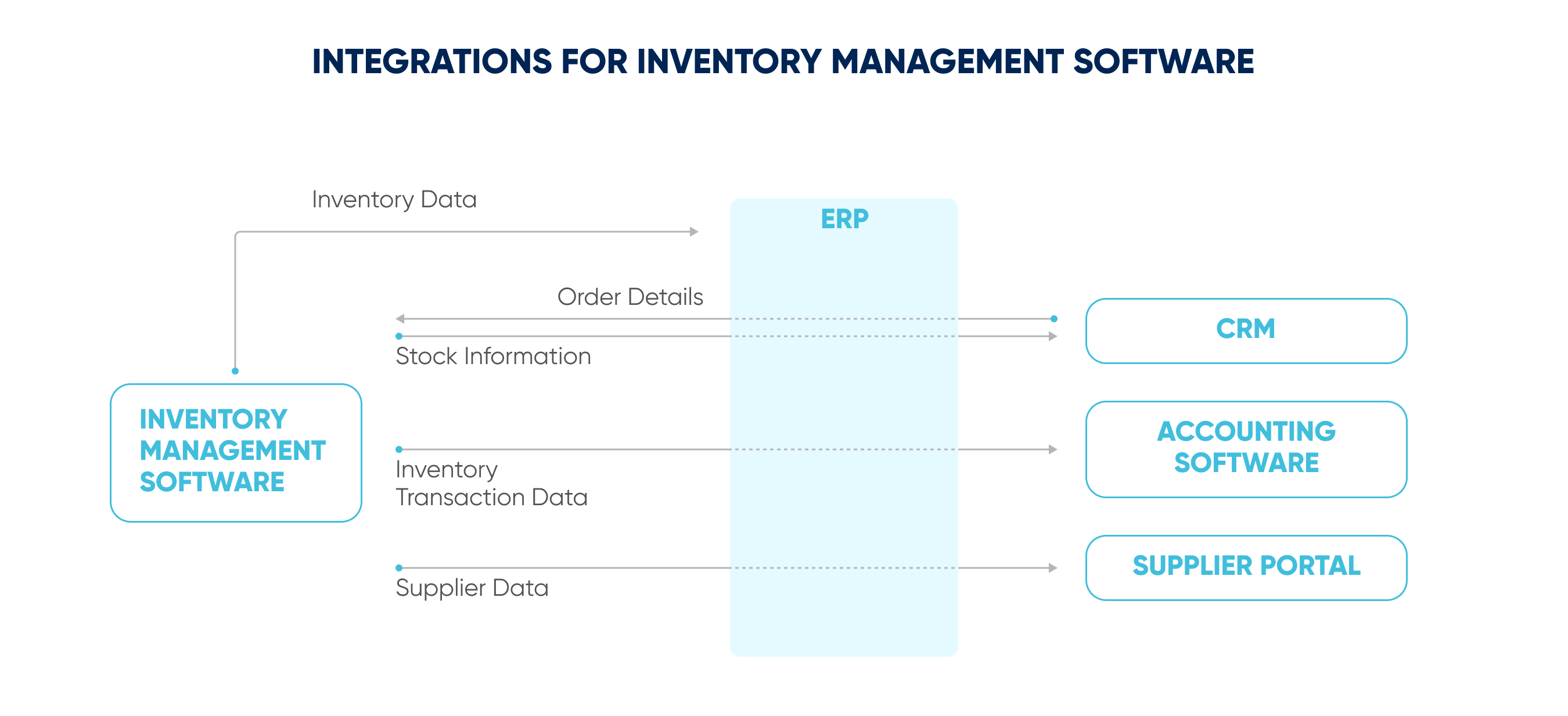Custom Inventory Management Software Integrations