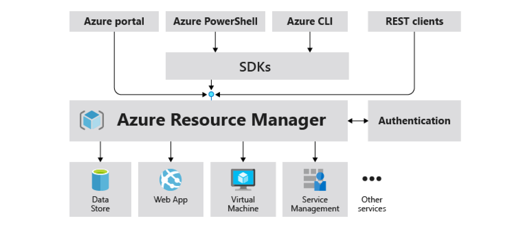 Azure Resource Manager