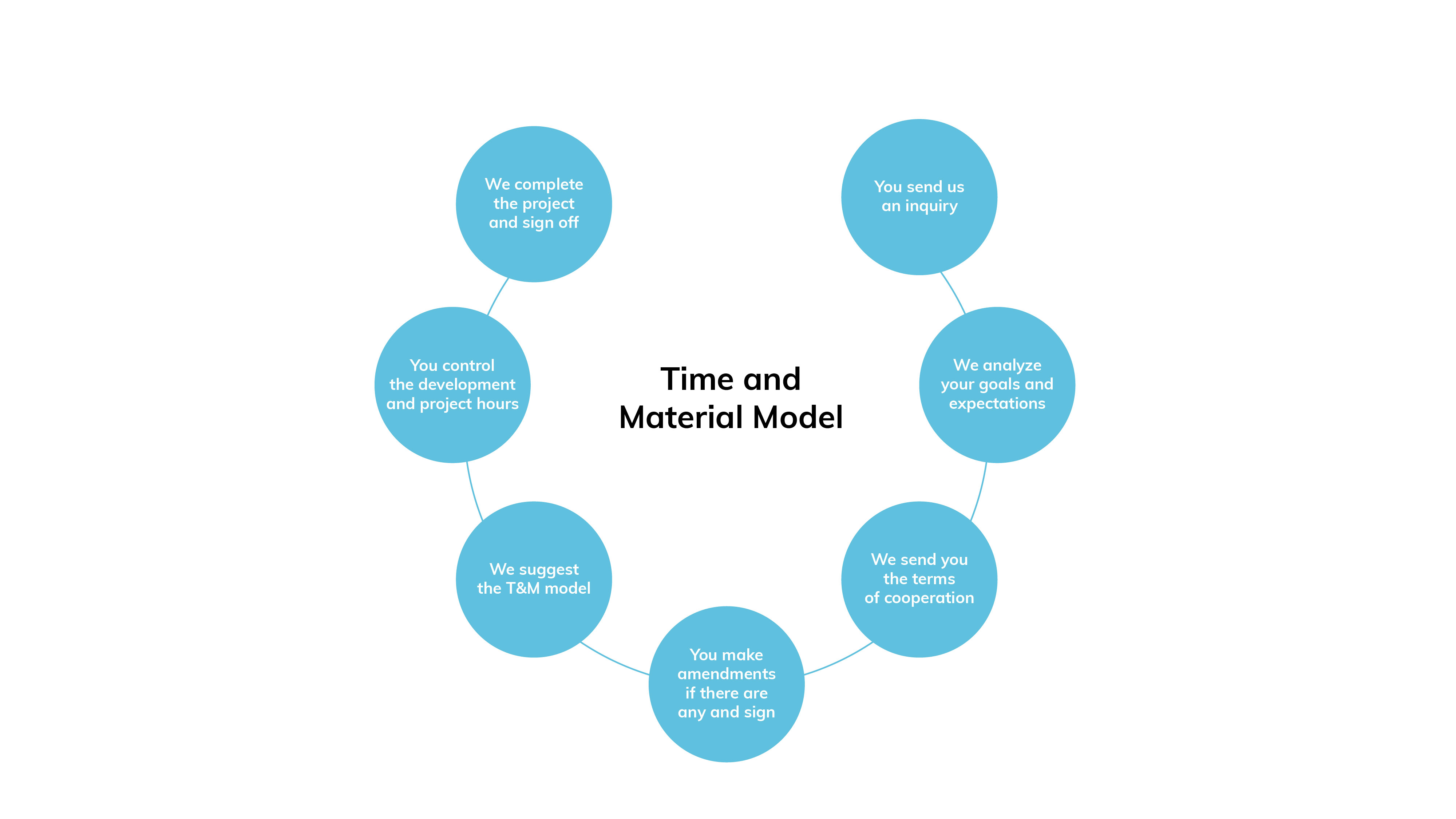time and material model