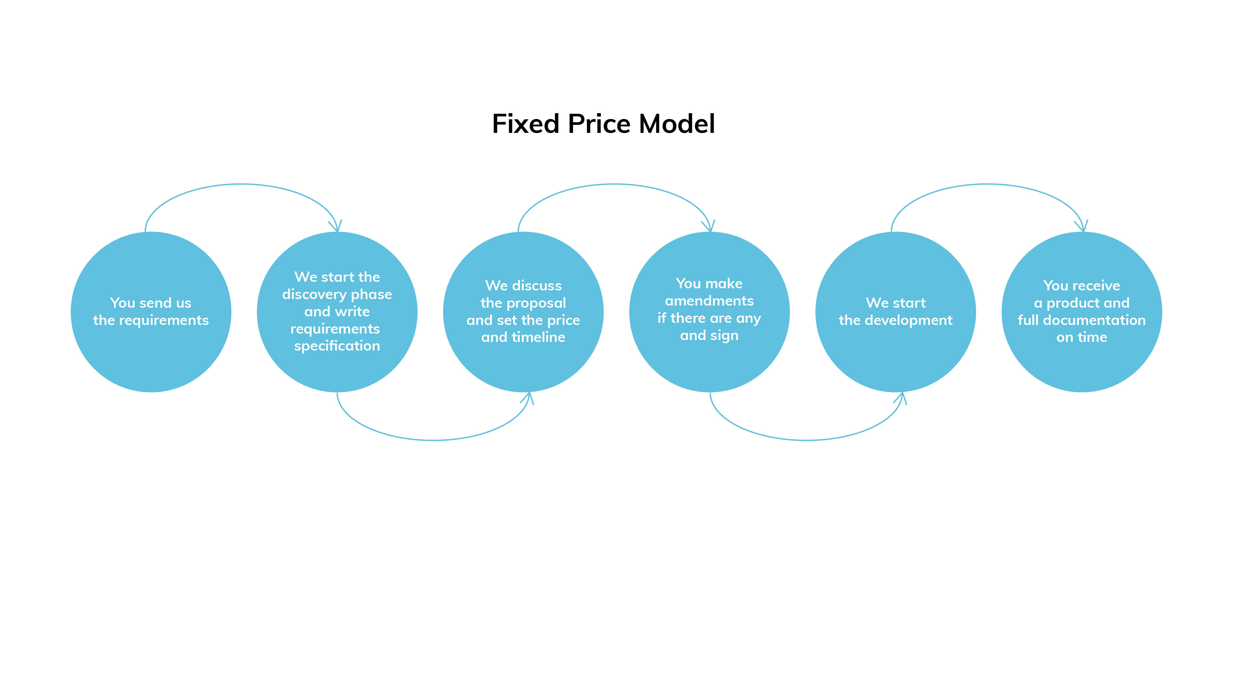 fixed price model