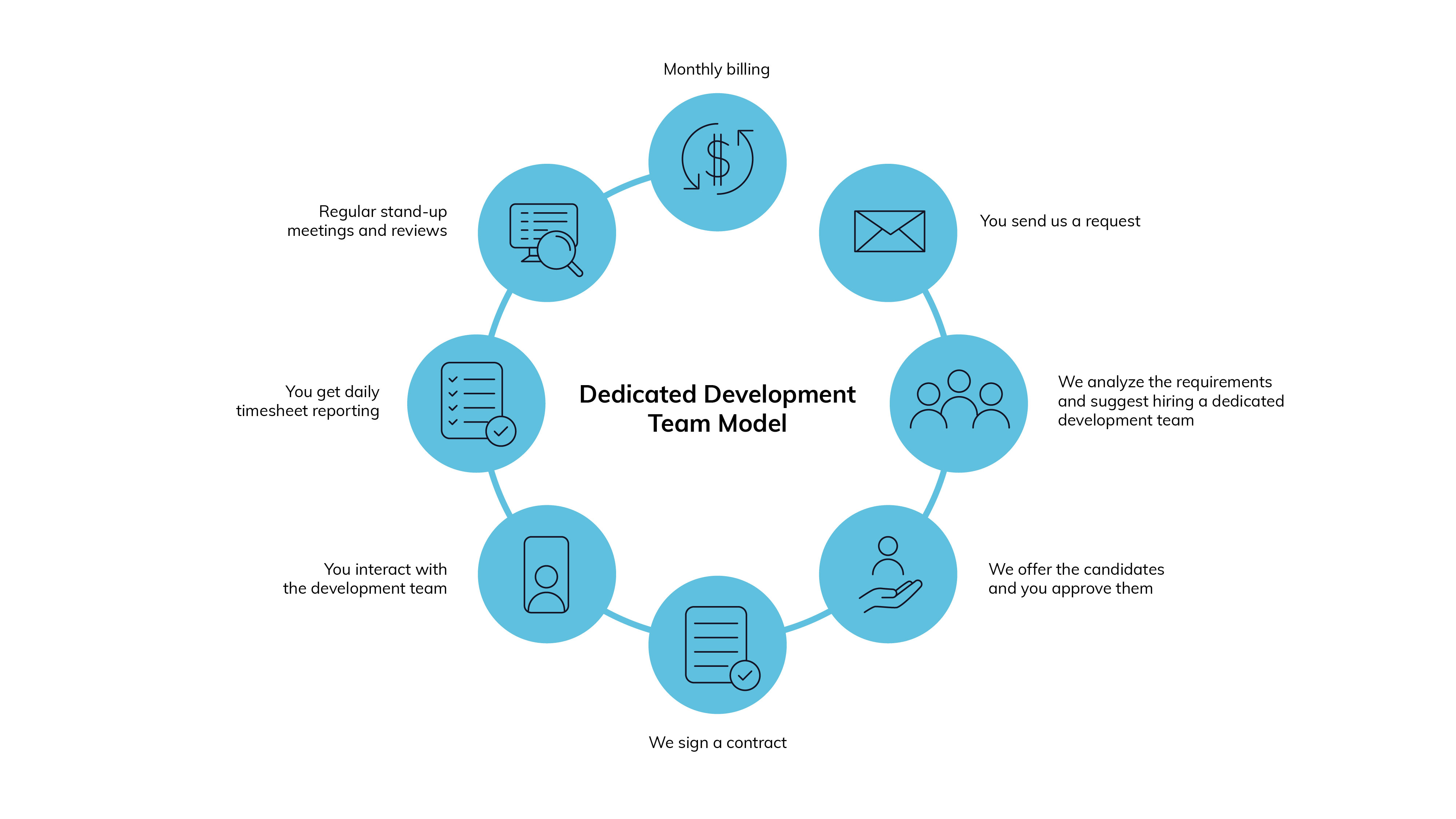 dedicated development team